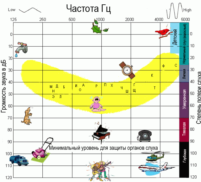 График аудиограммы с речевым бананом